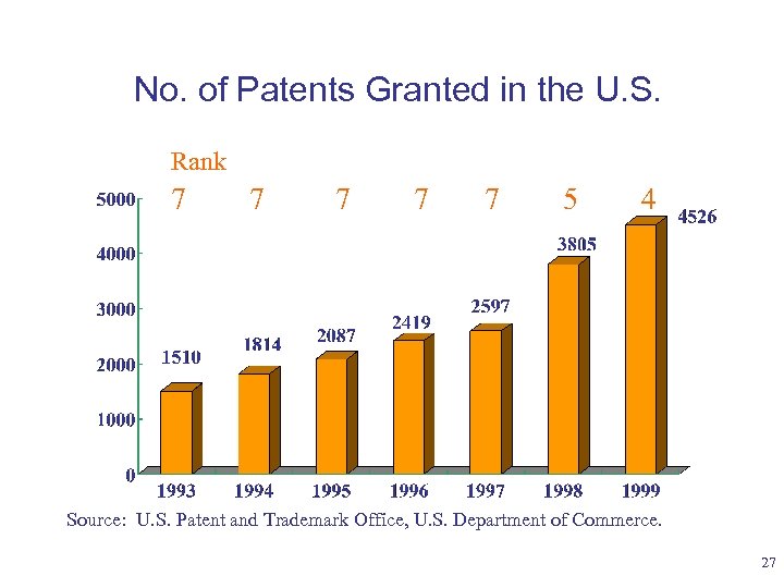 No. of Patents Granted in the U. S. Rank 7 7 7 5 4
