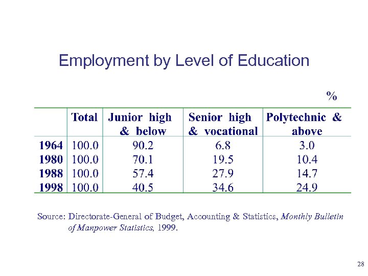 Employment by Level of Education % Source: Directorate-General of Budget, Accounting & Statistics, Monthly