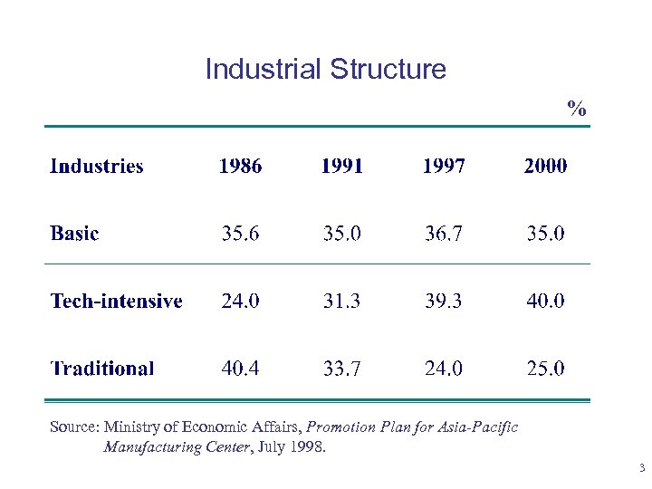 Industrial Structure % Source: Ministry of Economic Affairs, Promotion Plan for Asia-Pacific Manufacturing Center,