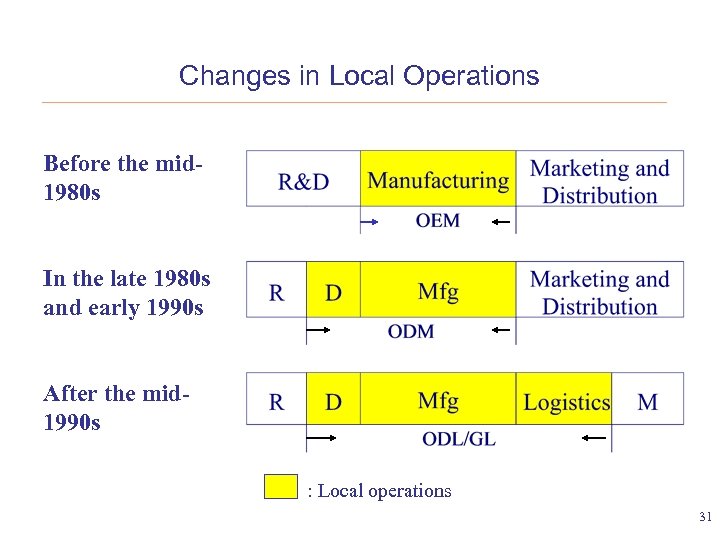 Changes in Local Operations Before the mid 1980 s In the late 1980 s