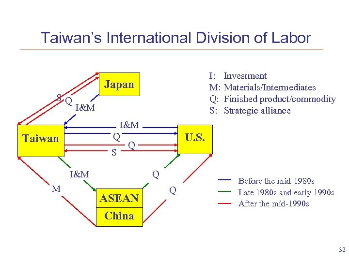 Taiwan’s International Division of Labor I: M: Q: S: Japan SQ I&M Q Q