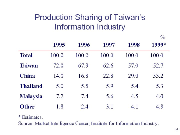 Production Sharing of Taiwan’s Information Industry % * Estimates. Source: Market Intelligence Center, Institute