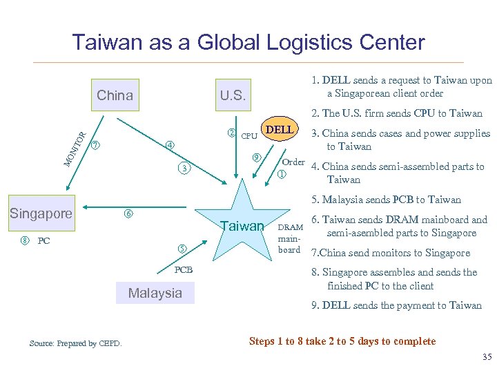 Taiwan as a Global Logistics Center China 1. DELL sends a request to Taiwan
