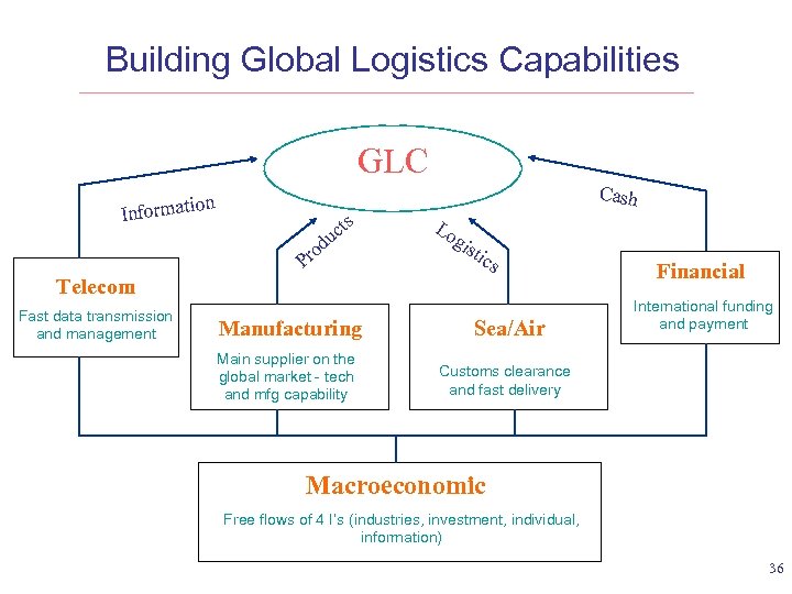 Building Global Logistics Capabilities GLC Cash on Informati cts u d ro P Lo