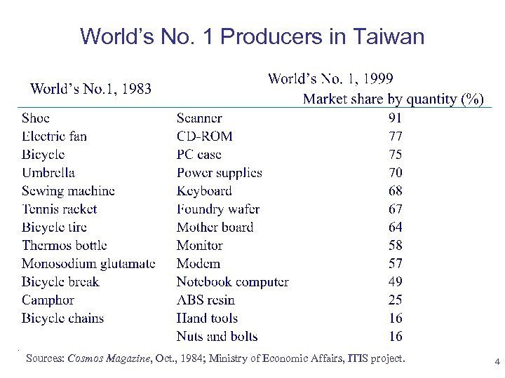 World’s No. 1 Producers in Taiwan Sources: Cosmos Magazine, Oct. , 1984; Ministry of