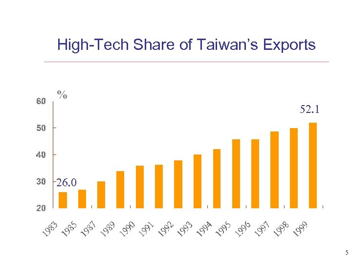 High-Tech Share of Taiwan’s Exports % 52. 1 26. 0 5 