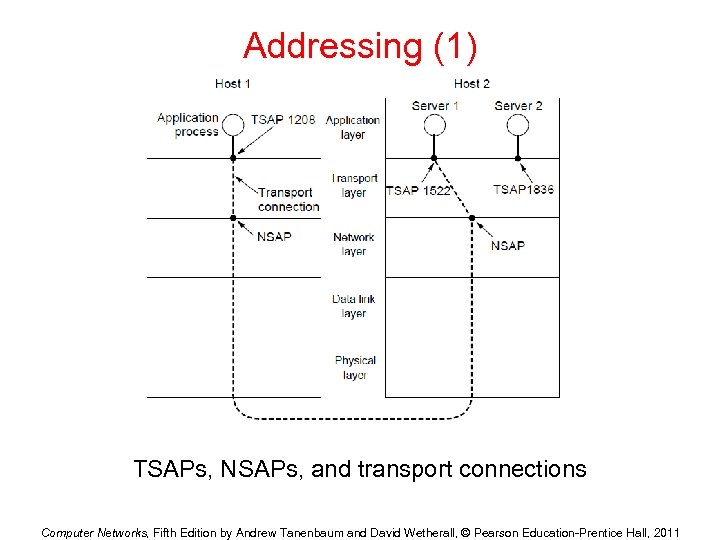 Addressing (1) TSAPs, NSAPs, and transport connections Computer Networks, Fifth Edition by Andrew Tanenbaum