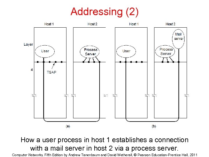 Addressing (2) How a user process in host 1 establishes a connection with a