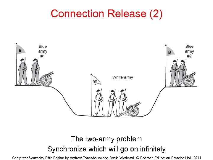 Connection Release (2) The two-army problem Synchronize which will go on infinitely Computer Networks,