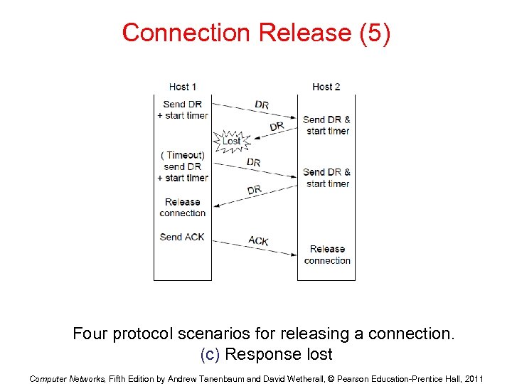 Connection Release (5) Four protocol scenarios for releasing a connection. (c) Response lost Computer