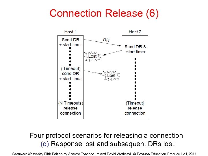 Connection Release (6) Four protocol scenarios for releasing a connection. (d) Response lost and