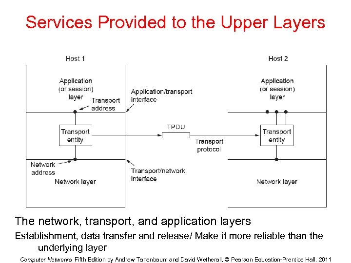 Services Provided to the Upper Layers The network, transport, and application layers Establishment, data