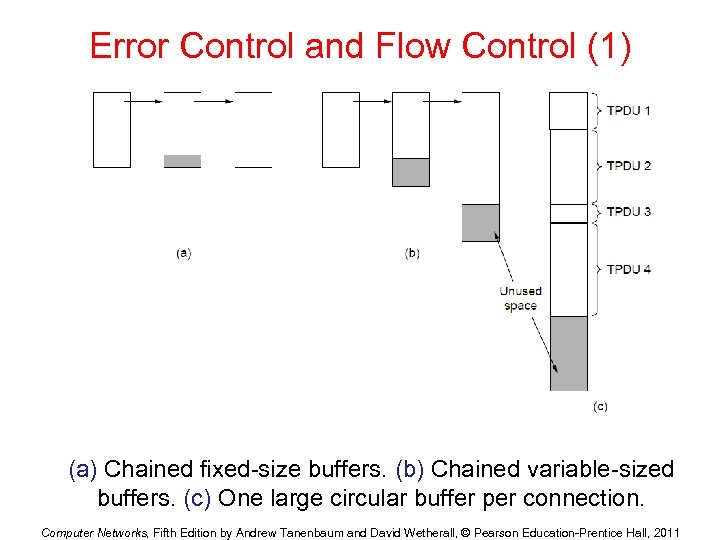 Error Control and Flow Control (1) (a) Chained fixed-size buffers. (b) Chained variable-sized buffers.