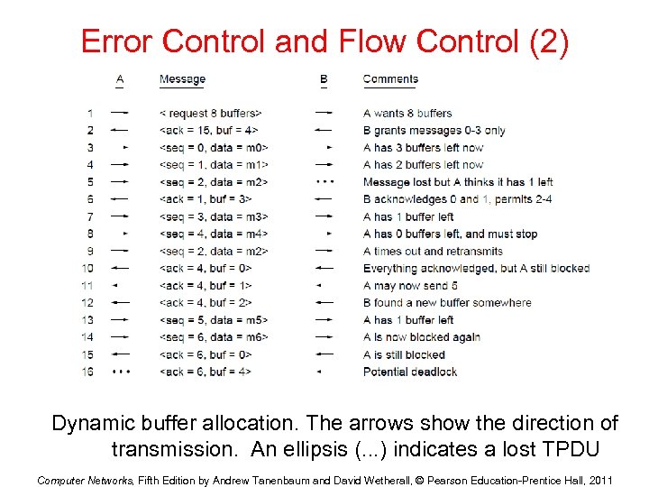 Error Control and Flow Control (2) Dynamic buffer allocation. The arrows show the direction