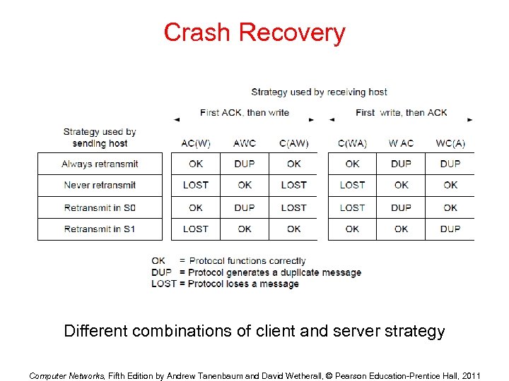 Crash Recovery Different combinations of client and server strategy Computer Networks, Fifth Edition by