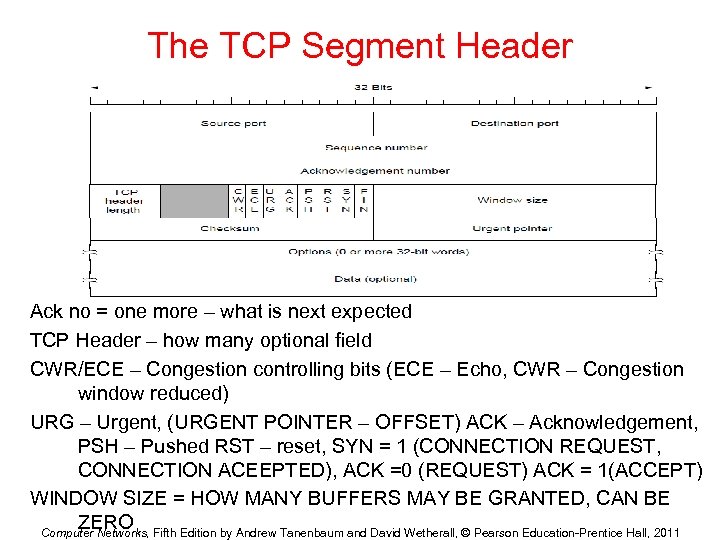 The TCP Segment Header Ack no = one more – what is next expected