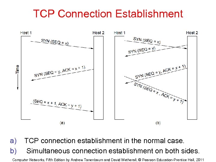 TCP Connection Establishment a) b) TCP connection establishment in the normal case. Simultaneous connection