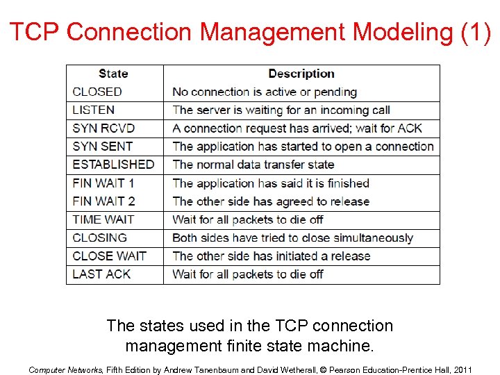 TCP Connection Management Modeling (1) The states used in the TCP connection management finite