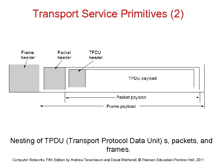 Transport Service Primitives (2) Nesting of TPDU (Transport Protocol Data Unit) s, packets, and