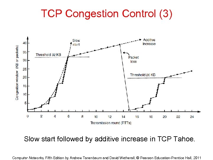 TCP Congestion Control (3) Slow start followed by additive increase in TCP Tahoe. Computer