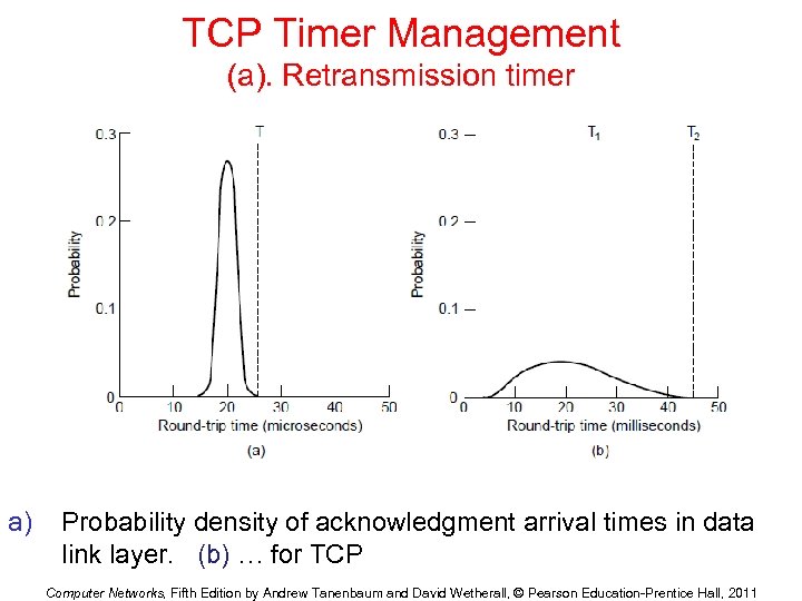 TCP Timer Management (a). Retransmission timer a) Probability density of acknowledgment arrival times in