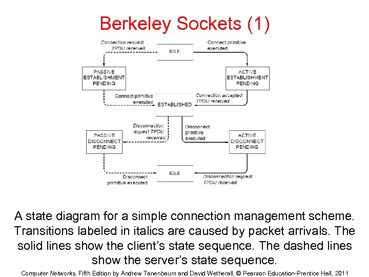 Berkeley Sockets (1) A state diagram for a simple connection management scheme. Transitions labeled