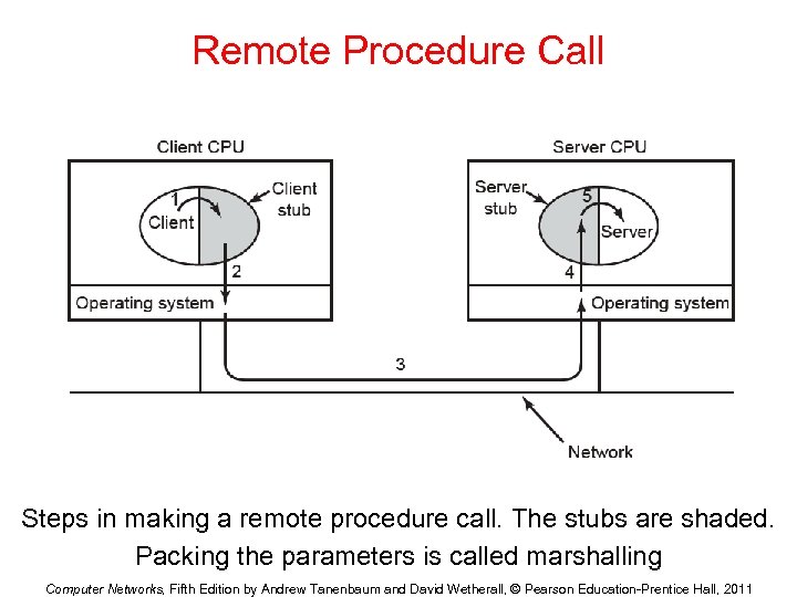 Remote Procedure Call Steps in making a remote procedure call. The stubs are shaded.