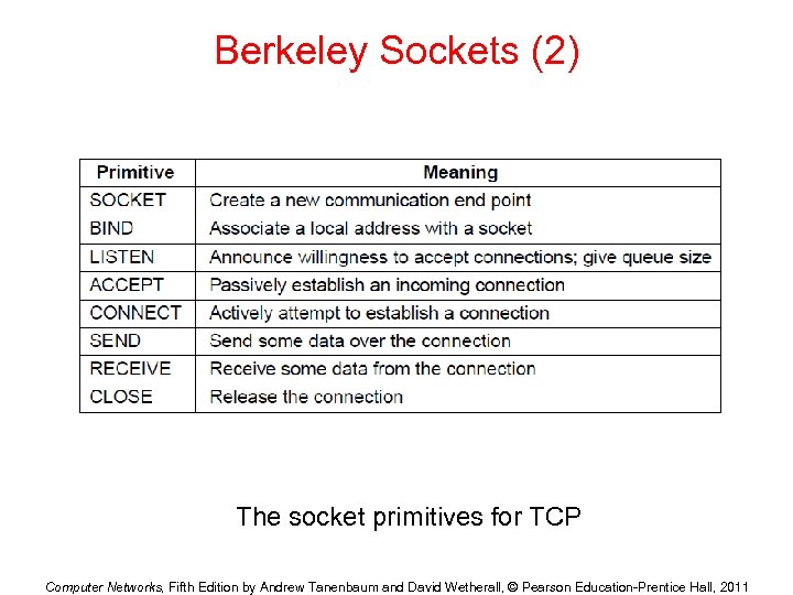 Berkeley Sockets (2) The socket primitives for TCP Computer Networks, Fifth Edition by Andrew