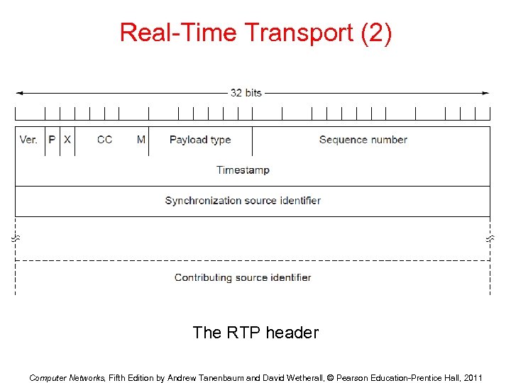 Real-Time Transport (2) The RTP header Computer Networks, Fifth Edition by Andrew Tanenbaum and