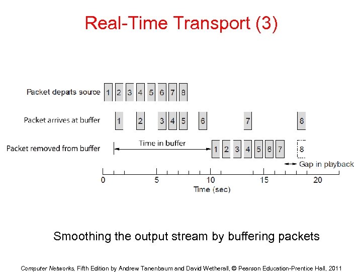 Real-Time Transport (3) Smoothing the output stream by buffering packets Computer Networks, Fifth Edition