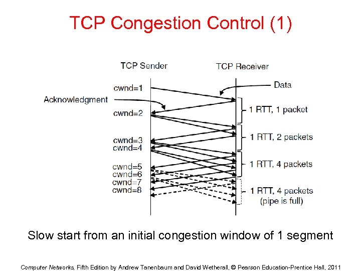 TCP Congestion Control (1) Slow start from an initial congestion window of 1 segment