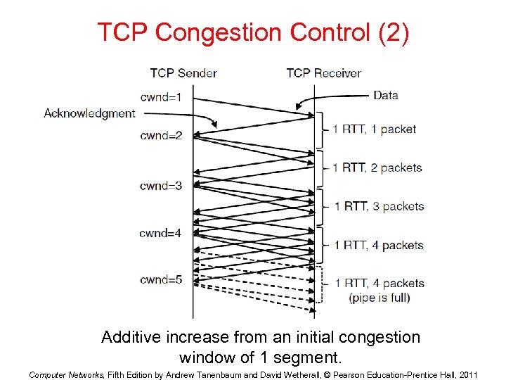 TCP Congestion Control (2) Additive increase from an initial congestion window of 1 segment.