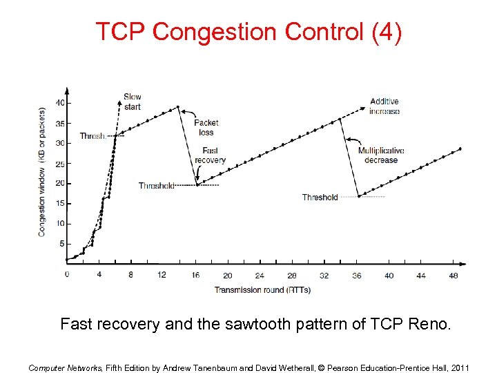 TCP Congestion Control (4) Fast recovery and the sawtooth pattern of TCP Reno. Computer