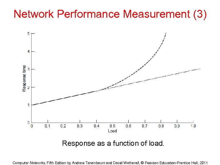 Network Performance Measurement (3) Response as a function of load. Computer Networks, Fifth Edition