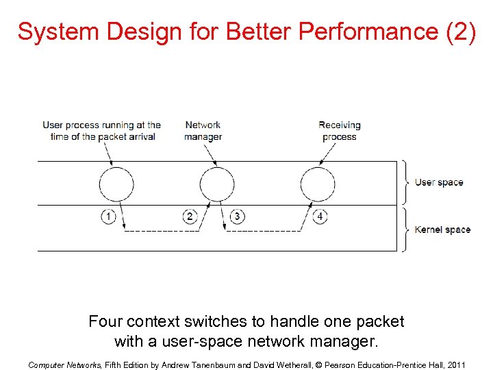 System Design for Better Performance (2) Four context switches to handle one packet with