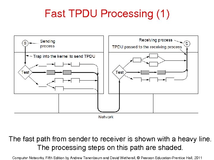 Fast TPDU Processing (1) The fast path from sender to receiver is shown with