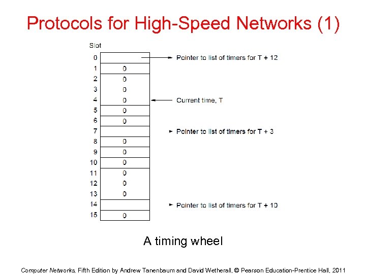 Protocols for High-Speed Networks (1) A timing wheel Computer Networks, Fifth Edition by Andrew