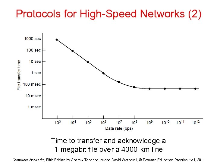 Protocols for High-Speed Networks (2) Time to transfer and acknowledge a 1 -megabit file