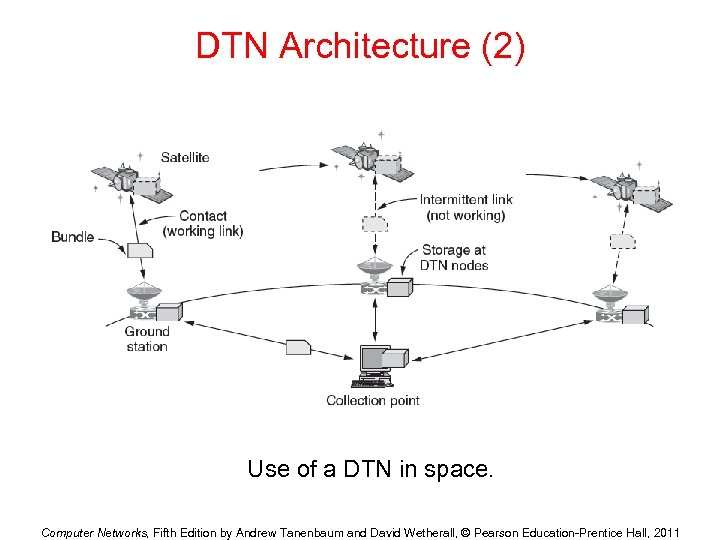 DTN Architecture (2) Use of a DTN in space. Computer Networks, Fifth Edition by