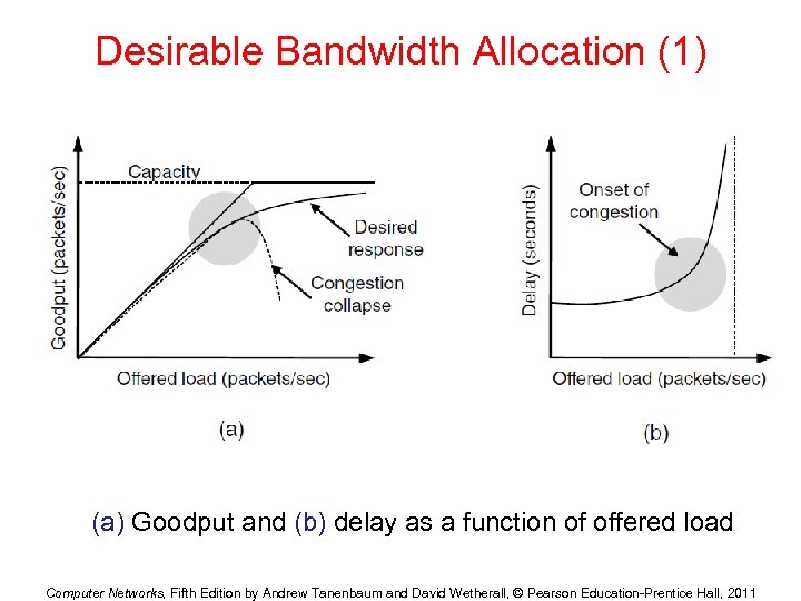 Desirable Bandwidth Allocation (1) (a) Goodput and (b) delay as a function of offered