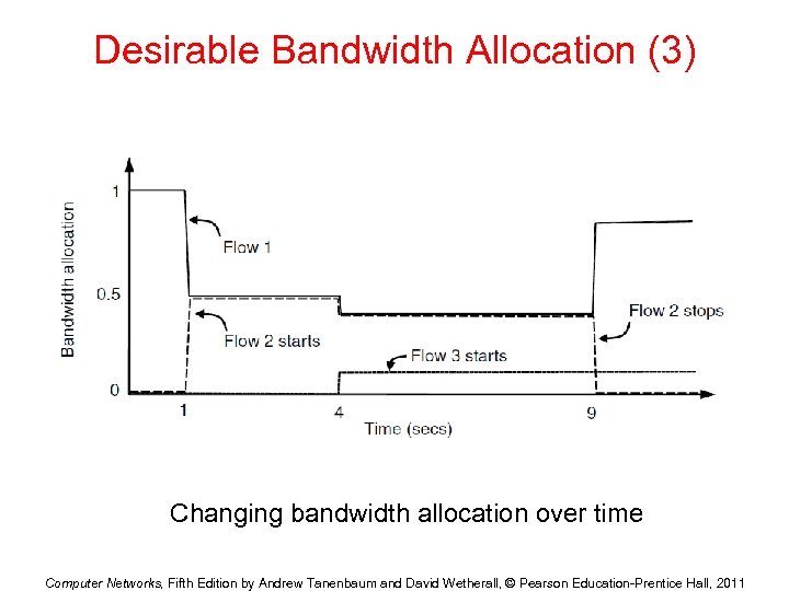 Desirable Bandwidth Allocation (3) Changing bandwidth allocation over time Computer Networks, Fifth Edition by