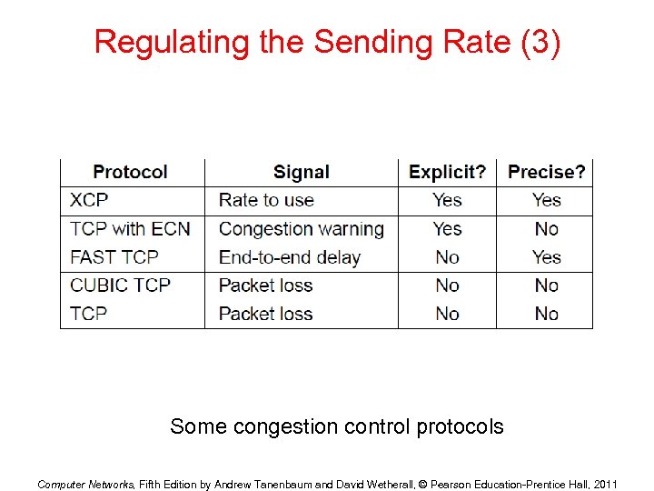 Regulating the Sending Rate (3) Some congestion control protocols Computer Networks, Fifth Edition by