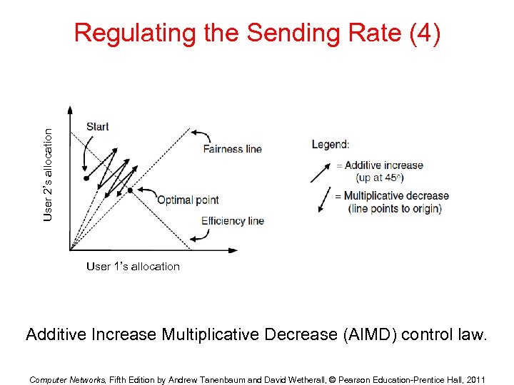 User 2’s allocation Regulating the Sending Rate (4) User 1’s allocation Additive Increase Multiplicative