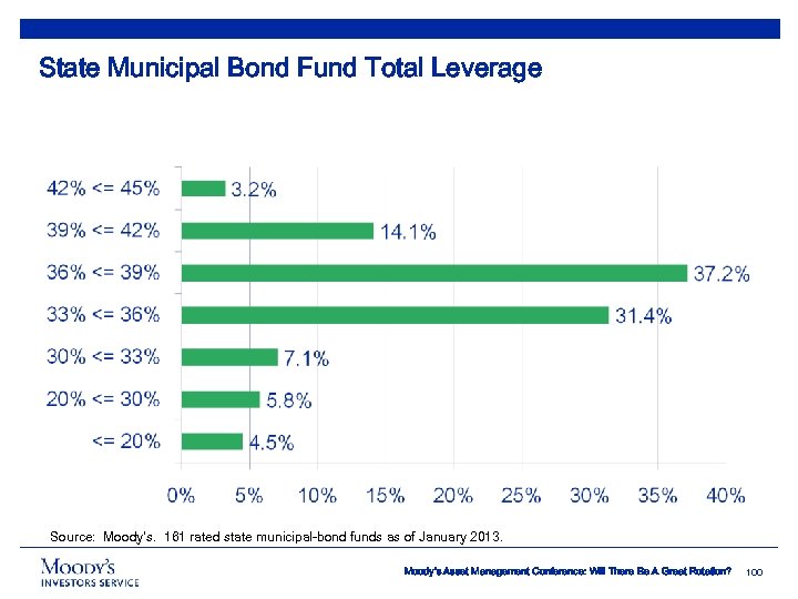 State Municipal Bond Fund Total Leverage Source: Moody’s. 161 rated state municipal-bond funds as