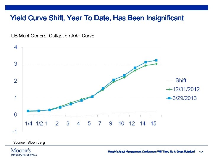 Yield Curve Shift, Year To Date, Has Been Insignificant US Muni General Obligation AA+