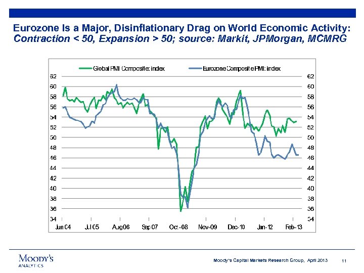 Eurozone Is a Major, Disinflationary Drag on World Economic Activity: Contraction < 50, Expansion