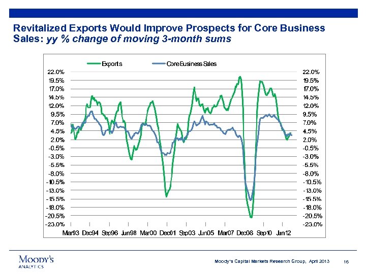 Revitalized Exports Would Improve Prospects for Core Business Sales: yy % change of moving