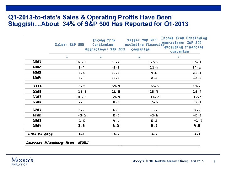 Q 1 -2013 -to-date's Sales & Operating Profits Have Been Sluggish…About 34% of S&P