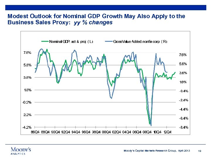 Modest Outlook for Nominal GDP Growth May Also Apply to the Business Sales Proxy:
