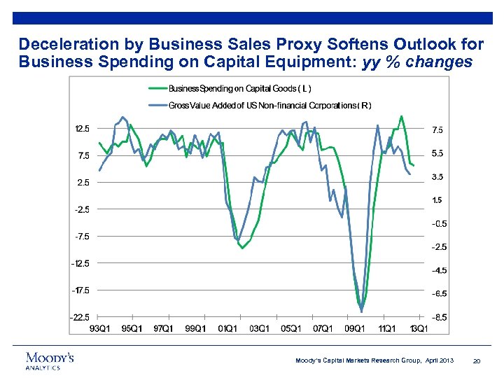 Deceleration by Business Sales Proxy Softens Outlook for Business Spending on Capital Equipment: yy